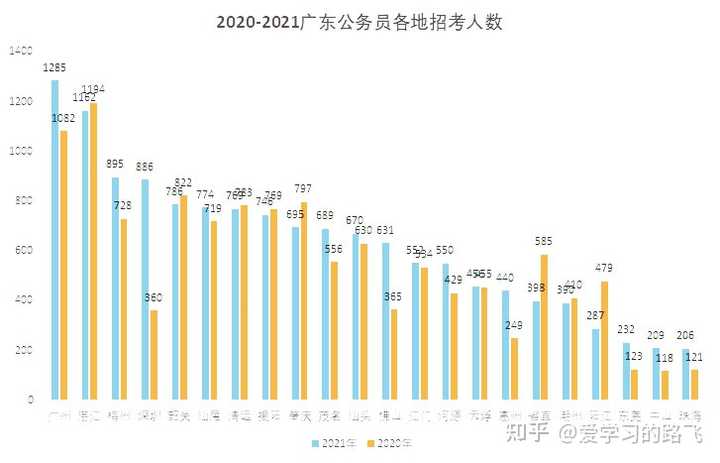 广东省考不到招考比例的现象分析与思考