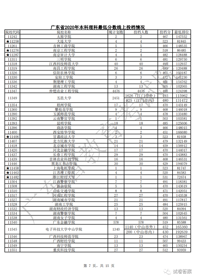 广东省第一批本科投档情况分析